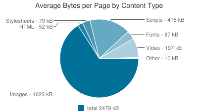 Average bytes per page by content type - from httparchive.org